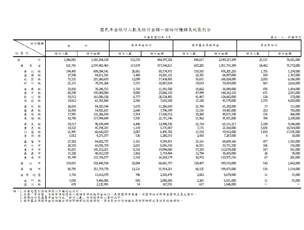 國民年金核付人數及核付金額－按給付種類及地區別分第1頁圖表